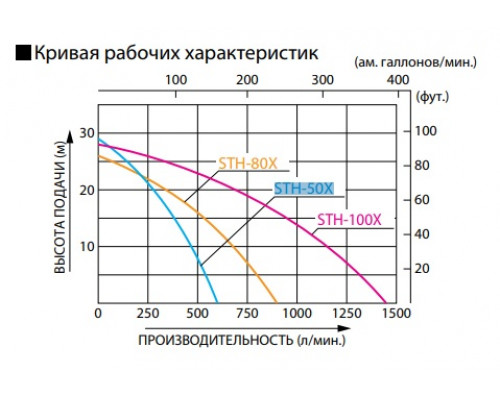 Бензиновая мотопомпа Koshin STH-80 X